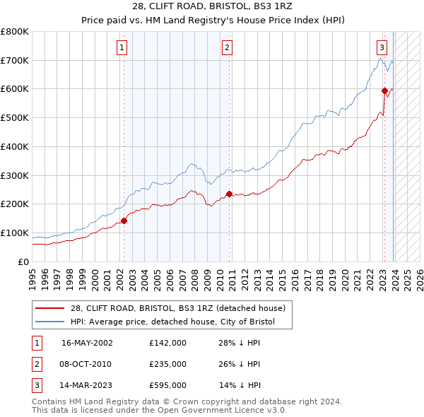 28, CLIFT ROAD, BRISTOL, BS3 1RZ: Price paid vs HM Land Registry's House Price Index