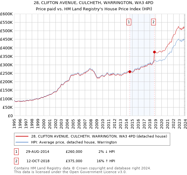 28, CLIFTON AVENUE, CULCHETH, WARRINGTON, WA3 4PD: Price paid vs HM Land Registry's House Price Index