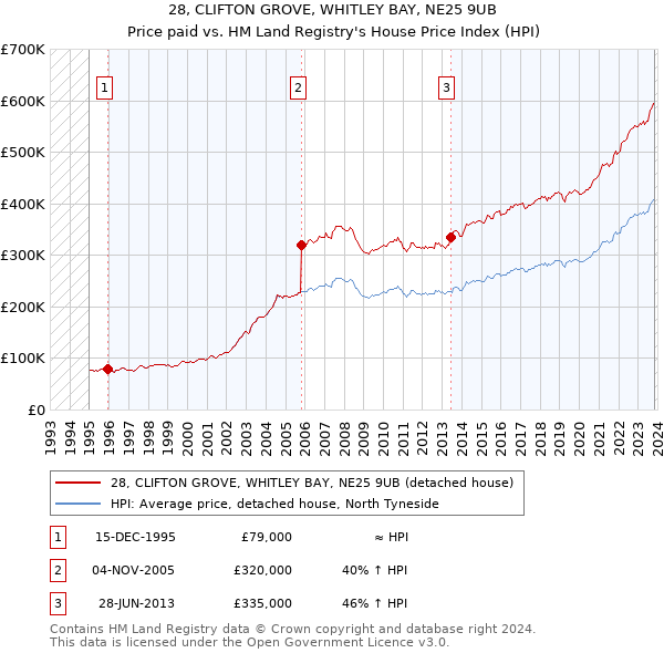 28, CLIFTON GROVE, WHITLEY BAY, NE25 9UB: Price paid vs HM Land Registry's House Price Index
