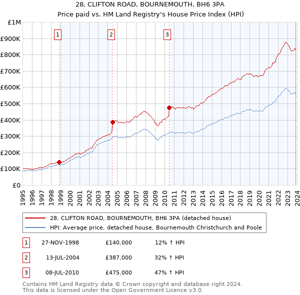 28, CLIFTON ROAD, BOURNEMOUTH, BH6 3PA: Price paid vs HM Land Registry's House Price Index