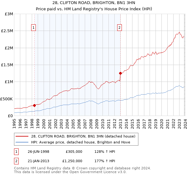 28, CLIFTON ROAD, BRIGHTON, BN1 3HN: Price paid vs HM Land Registry's House Price Index