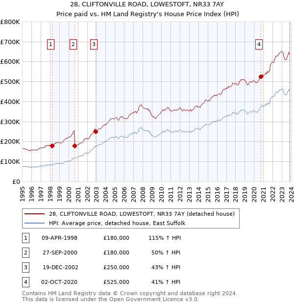 28, CLIFTONVILLE ROAD, LOWESTOFT, NR33 7AY: Price paid vs HM Land Registry's House Price Index