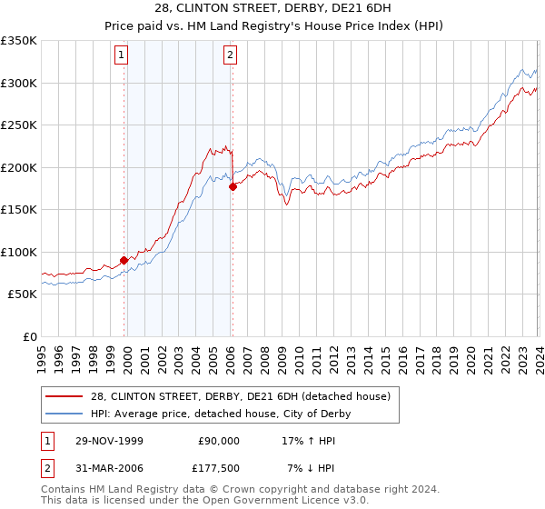 28, CLINTON STREET, DERBY, DE21 6DH: Price paid vs HM Land Registry's House Price Index