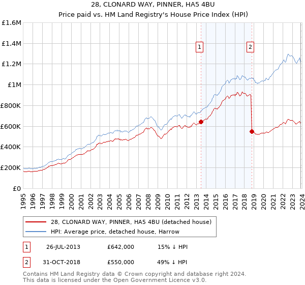 28, CLONARD WAY, PINNER, HA5 4BU: Price paid vs HM Land Registry's House Price Index
