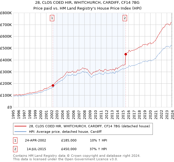 28, CLOS COED HIR, WHITCHURCH, CARDIFF, CF14 7BG: Price paid vs HM Land Registry's House Price Index
