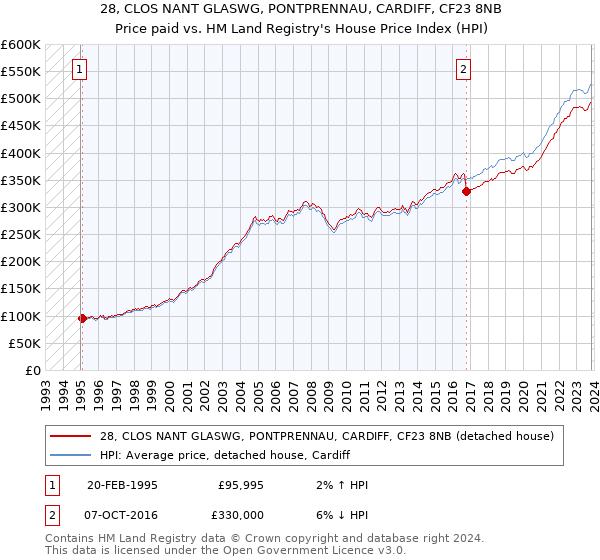 28, CLOS NANT GLASWG, PONTPRENNAU, CARDIFF, CF23 8NB: Price paid vs HM Land Registry's House Price Index