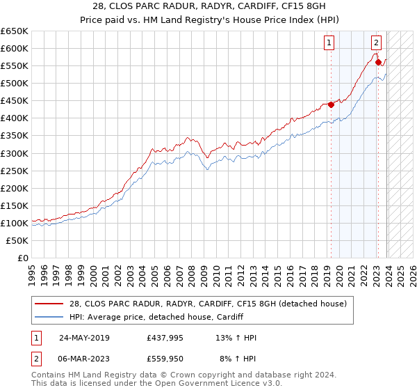 28, CLOS PARC RADUR, RADYR, CARDIFF, CF15 8GH: Price paid vs HM Land Registry's House Price Index