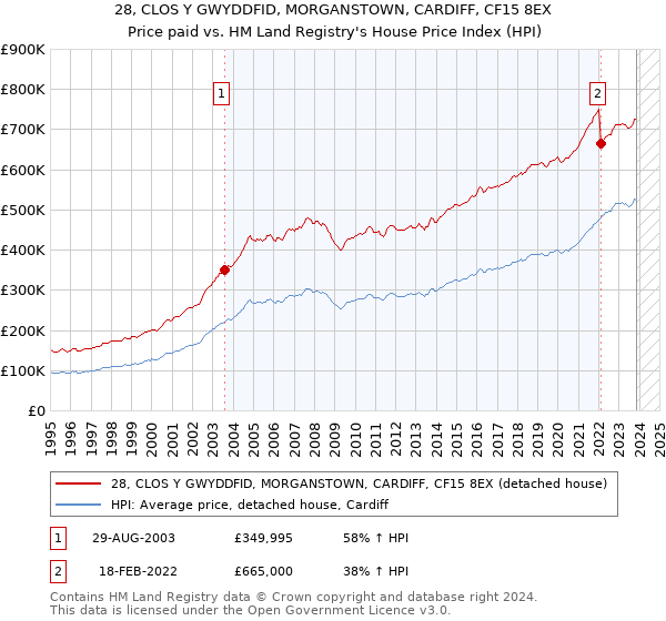 28, CLOS Y GWYDDFID, MORGANSTOWN, CARDIFF, CF15 8EX: Price paid vs HM Land Registry's House Price Index