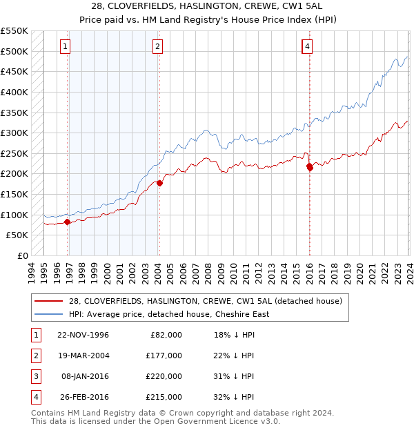 28, CLOVERFIELDS, HASLINGTON, CREWE, CW1 5AL: Price paid vs HM Land Registry's House Price Index