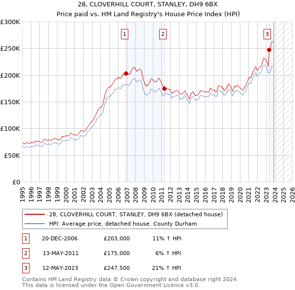 28, CLOVERHILL COURT, STANLEY, DH9 6BX: Price paid vs HM Land Registry's House Price Index