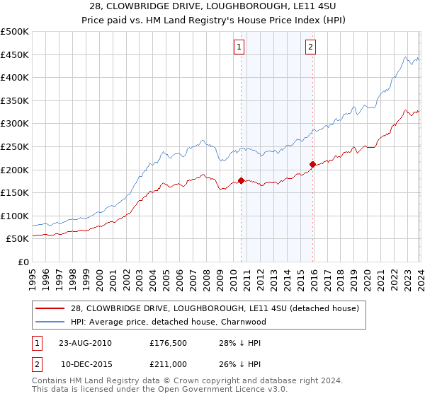 28, CLOWBRIDGE DRIVE, LOUGHBOROUGH, LE11 4SU: Price paid vs HM Land Registry's House Price Index