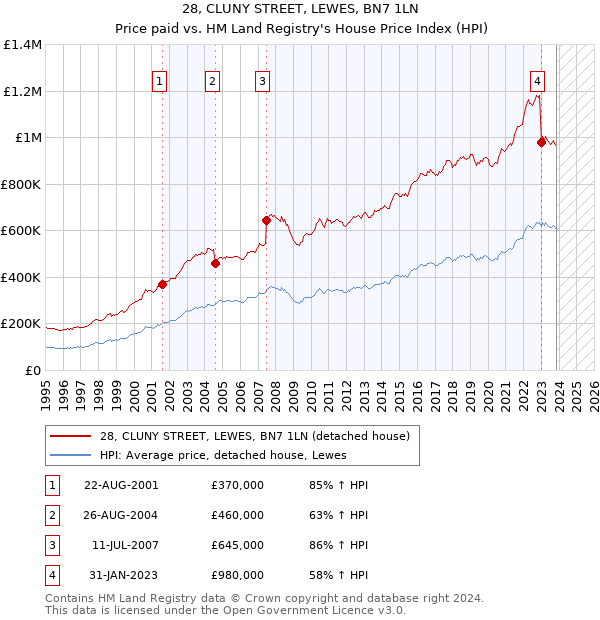 28, CLUNY STREET, LEWES, BN7 1LN: Price paid vs HM Land Registry's House Price Index