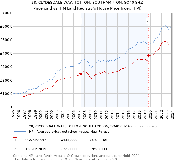 28, CLYDESDALE WAY, TOTTON, SOUTHAMPTON, SO40 8HZ: Price paid vs HM Land Registry's House Price Index