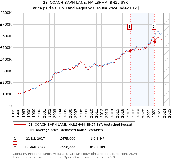 28, COACH BARN LANE, HAILSHAM, BN27 3YR: Price paid vs HM Land Registry's House Price Index