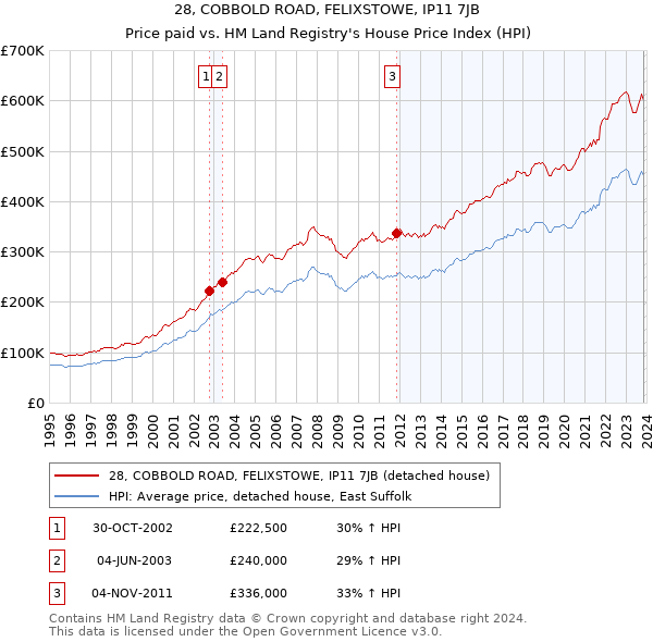 28, COBBOLD ROAD, FELIXSTOWE, IP11 7JB: Price paid vs HM Land Registry's House Price Index