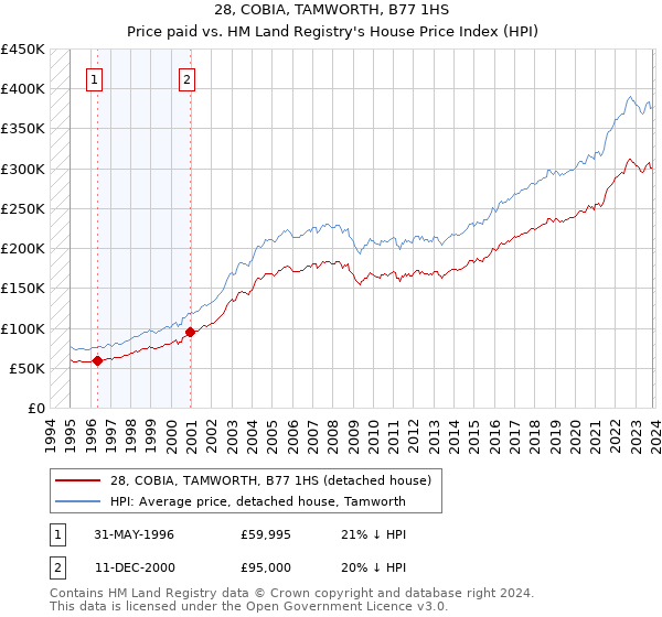 28, COBIA, TAMWORTH, B77 1HS: Price paid vs HM Land Registry's House Price Index