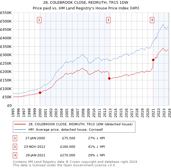 28, COLEBROOK CLOSE, REDRUTH, TR15 1DW: Price paid vs HM Land Registry's House Price Index