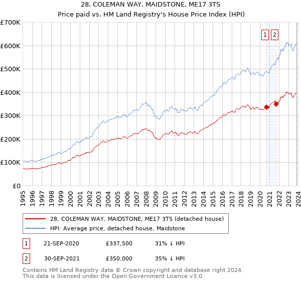 28, COLEMAN WAY, MAIDSTONE, ME17 3TS: Price paid vs HM Land Registry's House Price Index