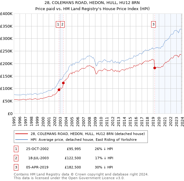 28, COLEMANS ROAD, HEDON, HULL, HU12 8RN: Price paid vs HM Land Registry's House Price Index