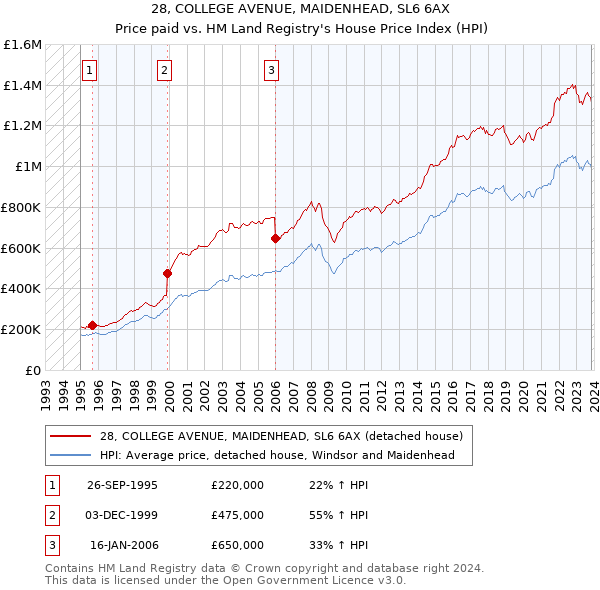 28, COLLEGE AVENUE, MAIDENHEAD, SL6 6AX: Price paid vs HM Land Registry's House Price Index