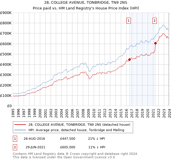 28, COLLEGE AVENUE, TONBRIDGE, TN9 2NS: Price paid vs HM Land Registry's House Price Index