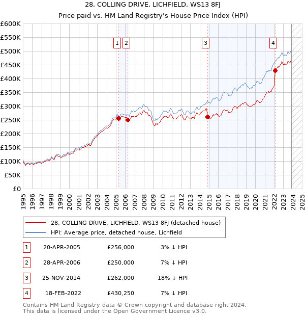 28, COLLING DRIVE, LICHFIELD, WS13 8FJ: Price paid vs HM Land Registry's House Price Index