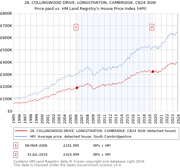 28, COLLINGWOOD DRIVE, LONGSTANTON, CAMBRIDGE, CB24 3GW: Price paid vs HM Land Registry's House Price Index