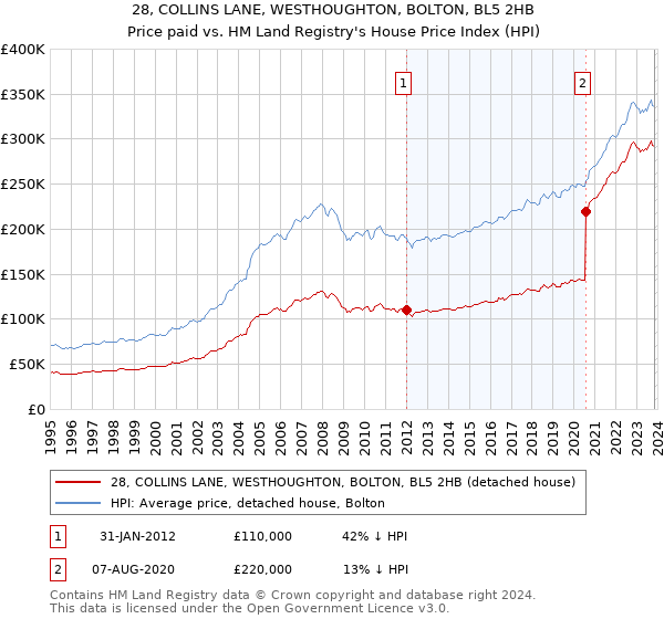 28, COLLINS LANE, WESTHOUGHTON, BOLTON, BL5 2HB: Price paid vs HM Land Registry's House Price Index