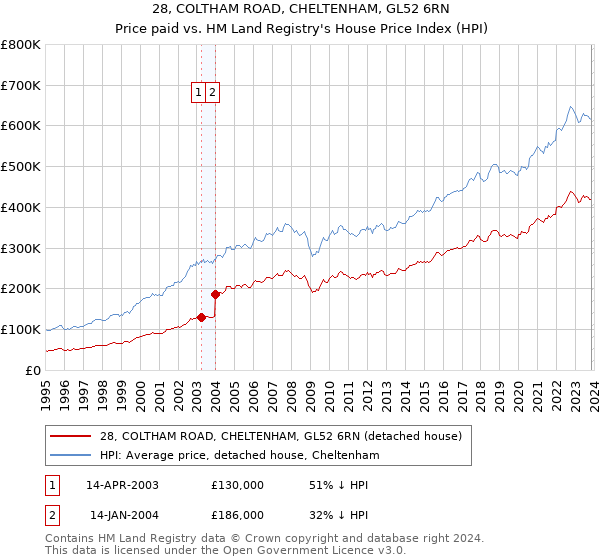 28, COLTHAM ROAD, CHELTENHAM, GL52 6RN: Price paid vs HM Land Registry's House Price Index