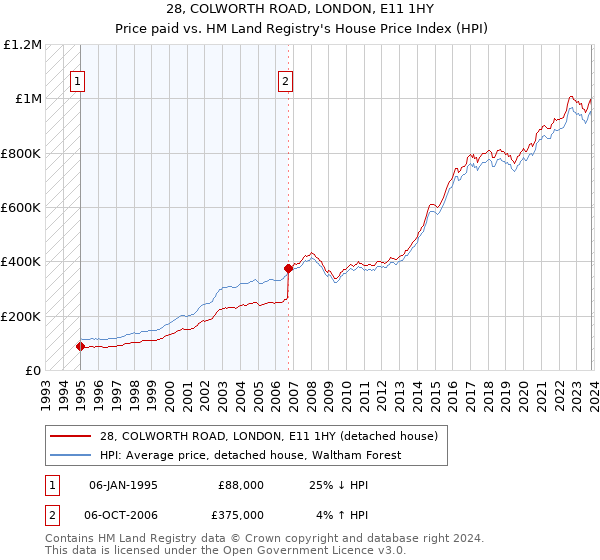 28, COLWORTH ROAD, LONDON, E11 1HY: Price paid vs HM Land Registry's House Price Index