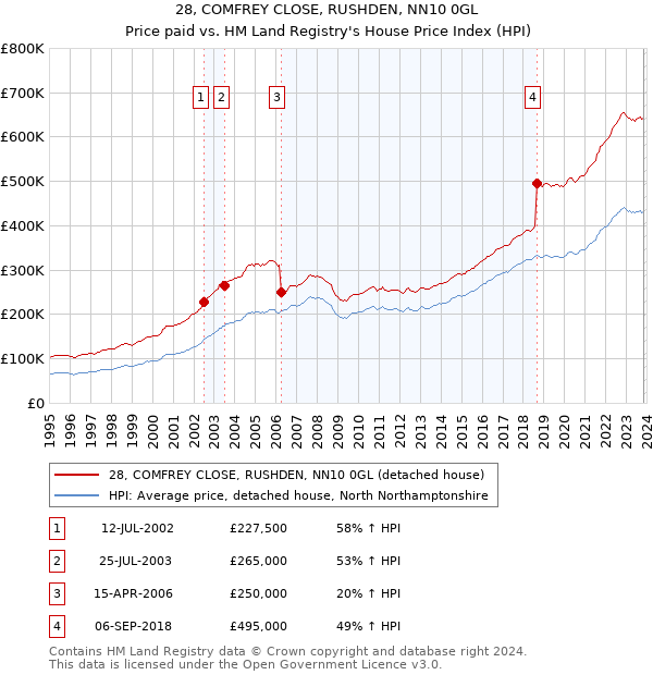 28, COMFREY CLOSE, RUSHDEN, NN10 0GL: Price paid vs HM Land Registry's House Price Index