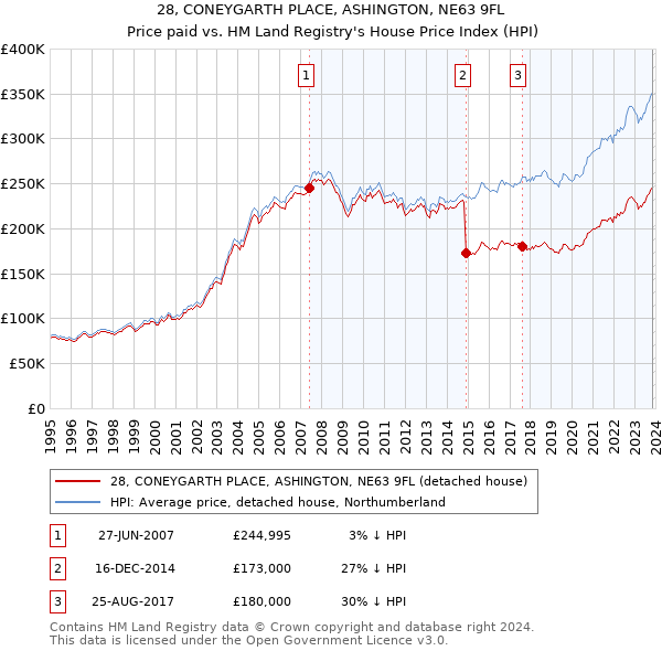 28, CONEYGARTH PLACE, ASHINGTON, NE63 9FL: Price paid vs HM Land Registry's House Price Index