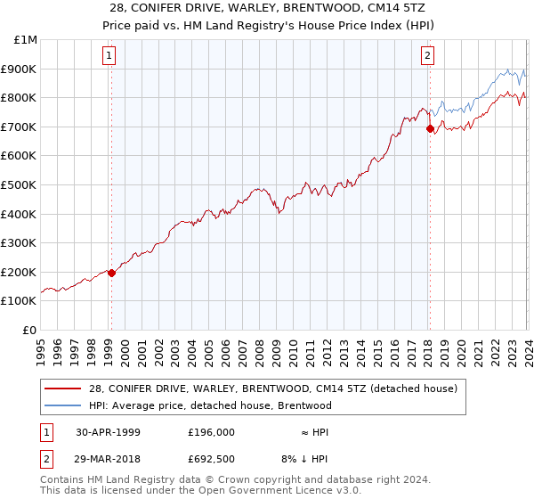 28, CONIFER DRIVE, WARLEY, BRENTWOOD, CM14 5TZ: Price paid vs HM Land Registry's House Price Index