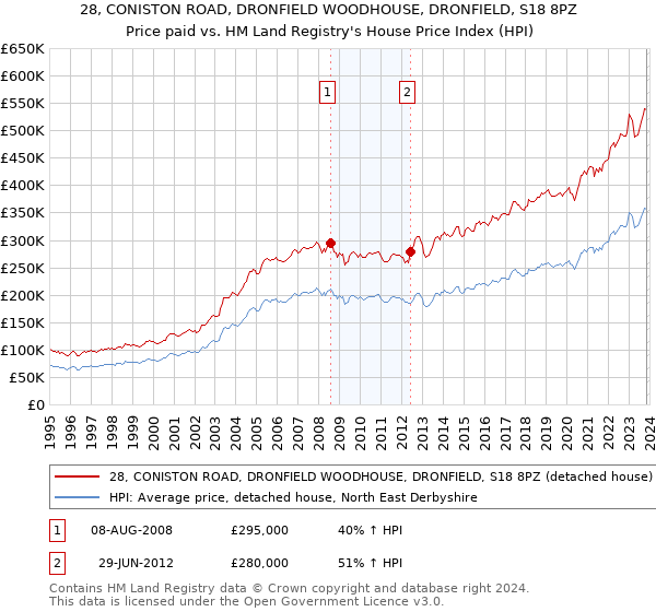 28, CONISTON ROAD, DRONFIELD WOODHOUSE, DRONFIELD, S18 8PZ: Price paid vs HM Land Registry's House Price Index