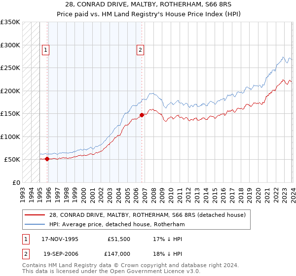 28, CONRAD DRIVE, MALTBY, ROTHERHAM, S66 8RS: Price paid vs HM Land Registry's House Price Index