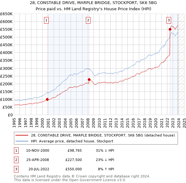 28, CONSTABLE DRIVE, MARPLE BRIDGE, STOCKPORT, SK6 5BG: Price paid vs HM Land Registry's House Price Index