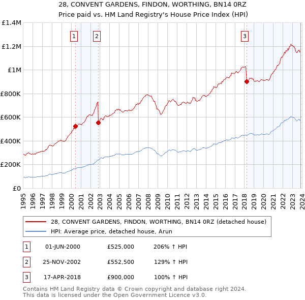 28, CONVENT GARDENS, FINDON, WORTHING, BN14 0RZ: Price paid vs HM Land Registry's House Price Index