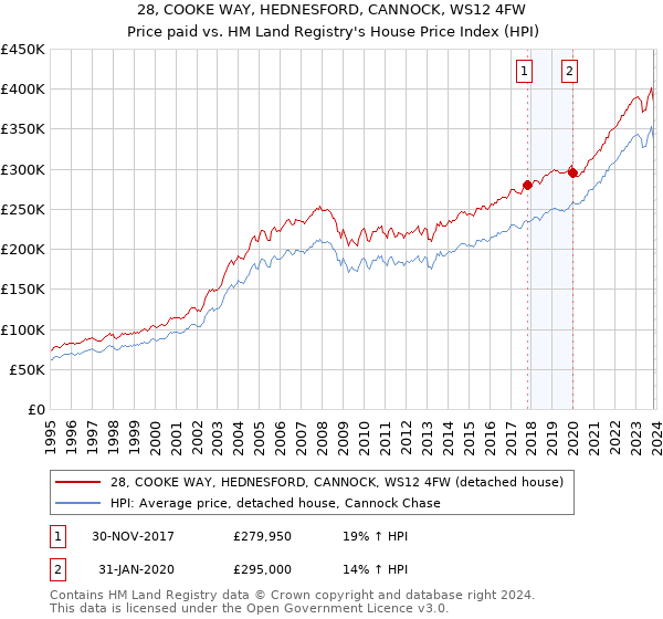 28, COOKE WAY, HEDNESFORD, CANNOCK, WS12 4FW: Price paid vs HM Land Registry's House Price Index