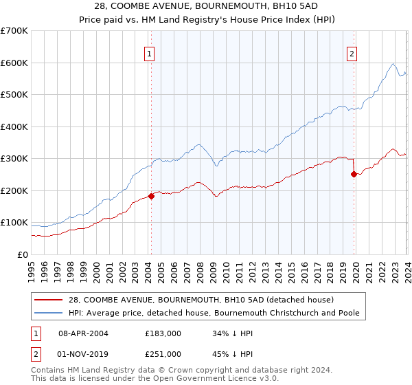 28, COOMBE AVENUE, BOURNEMOUTH, BH10 5AD: Price paid vs HM Land Registry's House Price Index