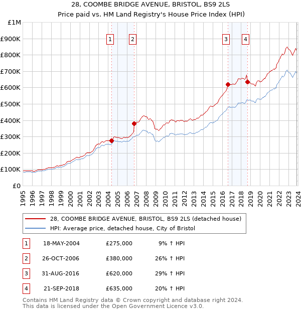 28, COOMBE BRIDGE AVENUE, BRISTOL, BS9 2LS: Price paid vs HM Land Registry's House Price Index
