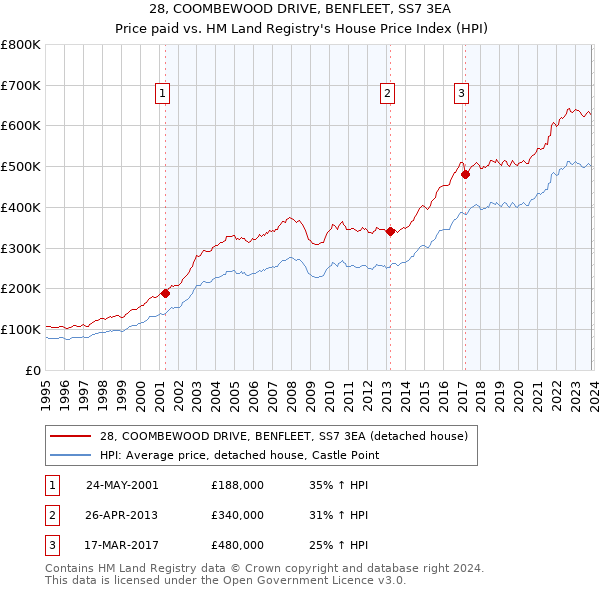 28, COOMBEWOOD DRIVE, BENFLEET, SS7 3EA: Price paid vs HM Land Registry's House Price Index