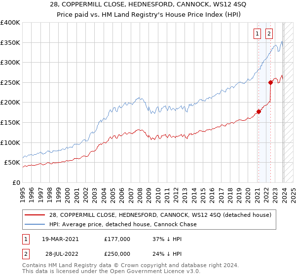 28, COPPERMILL CLOSE, HEDNESFORD, CANNOCK, WS12 4SQ: Price paid vs HM Land Registry's House Price Index