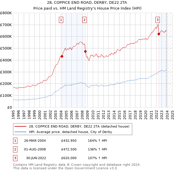 28, COPPICE END ROAD, DERBY, DE22 2TA: Price paid vs HM Land Registry's House Price Index