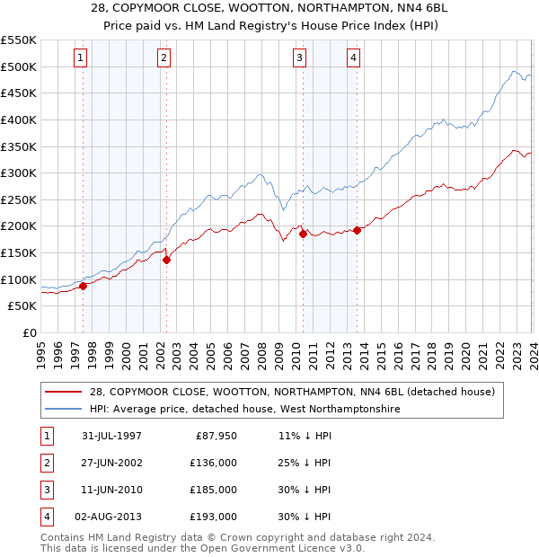 28, COPYMOOR CLOSE, WOOTTON, NORTHAMPTON, NN4 6BL: Price paid vs HM Land Registry's House Price Index