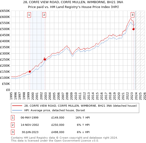 28, CORFE VIEW ROAD, CORFE MULLEN, WIMBORNE, BH21 3NA: Price paid vs HM Land Registry's House Price Index