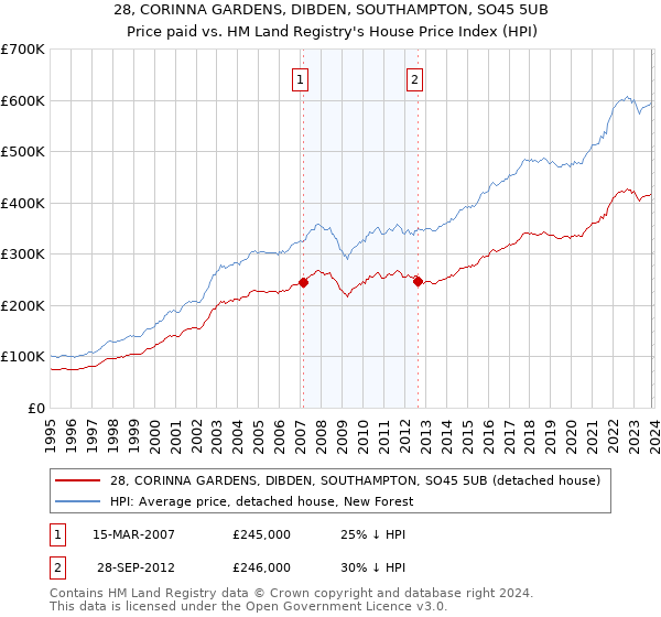 28, CORINNA GARDENS, DIBDEN, SOUTHAMPTON, SO45 5UB: Price paid vs HM Land Registry's House Price Index