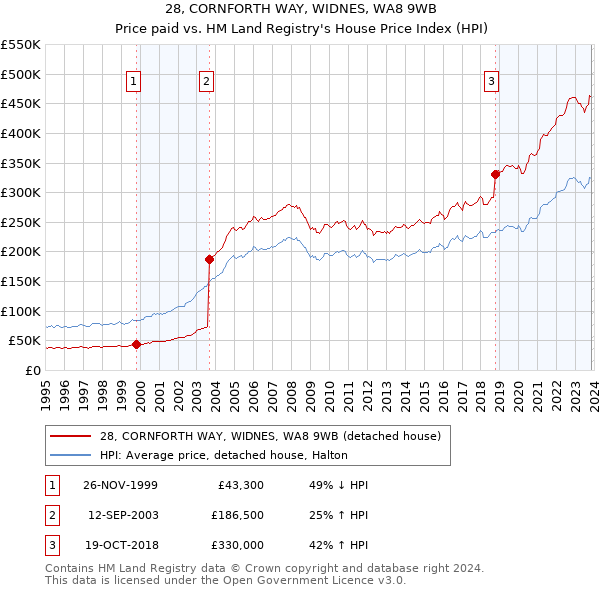 28, CORNFORTH WAY, WIDNES, WA8 9WB: Price paid vs HM Land Registry's House Price Index