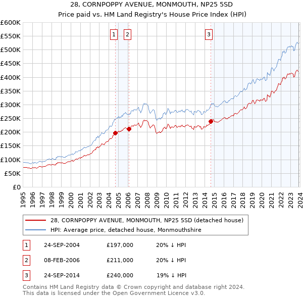 28, CORNPOPPY AVENUE, MONMOUTH, NP25 5SD: Price paid vs HM Land Registry's House Price Index