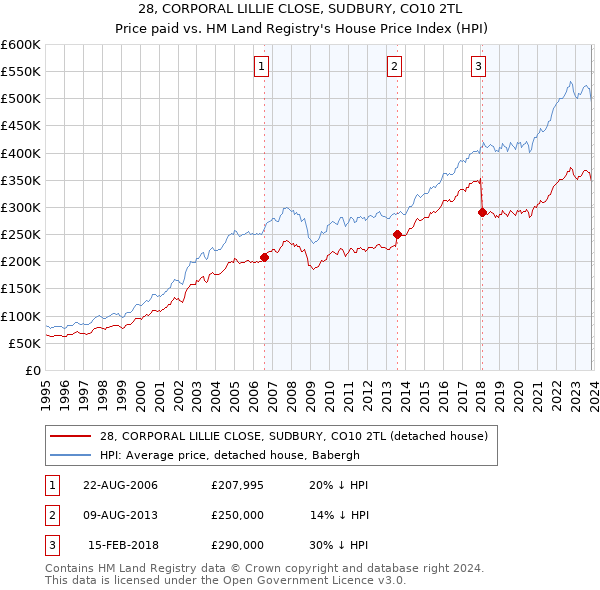 28, CORPORAL LILLIE CLOSE, SUDBURY, CO10 2TL: Price paid vs HM Land Registry's House Price Index