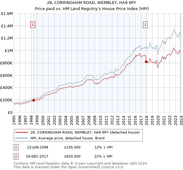 28, CORRINGHAM ROAD, WEMBLEY, HA9 9PY: Price paid vs HM Land Registry's House Price Index